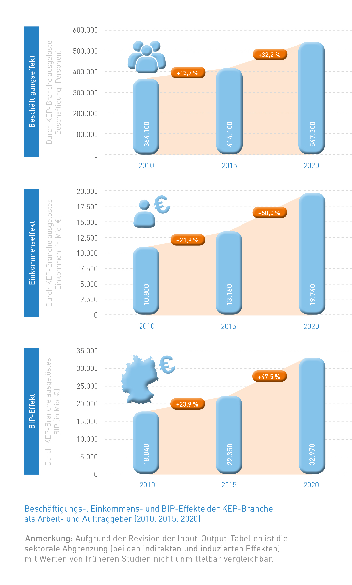 Abb_15 Beschäftigungs-, Einkommens- und BIP-Effekte